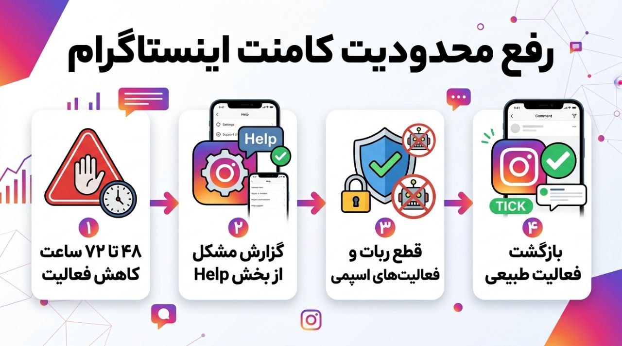 محدودیت کامنت اینستاگرام؛ چرا کامنت نمیزاری و چطور آن را رفع کنی؟ 2 راه بازگشت از قطع فعالیت و رفع گزارش اسپم اینستاگرام