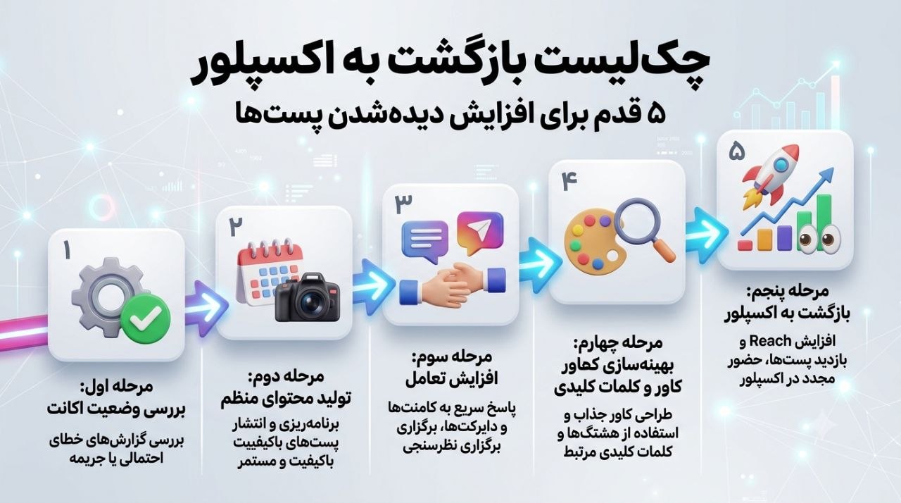 چک‌لیست بازگشت به اکسپلور؛ پنج قدم برای افزایش دیده‌شدن پست‌ها