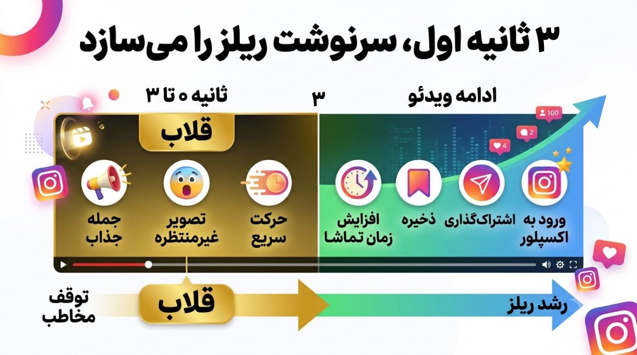 سه ثانیه اول سرنوشت ریلز را می‌سازد