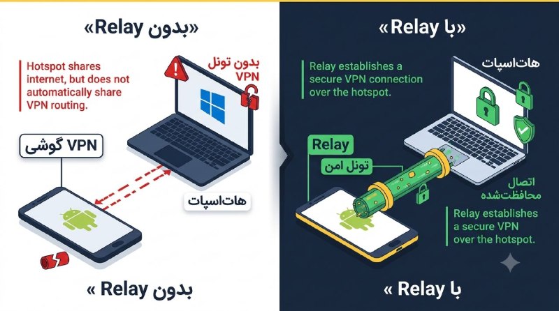 مراحل راه‌اندازی ریلی برای اتصال لپ‌تاپ به اینترنت و VPN گوشی