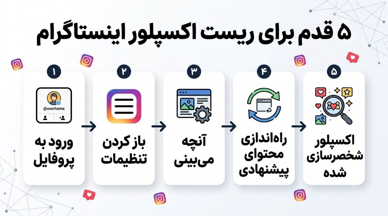 پنج قدم برای ریست اکسپلور اینستاگرام