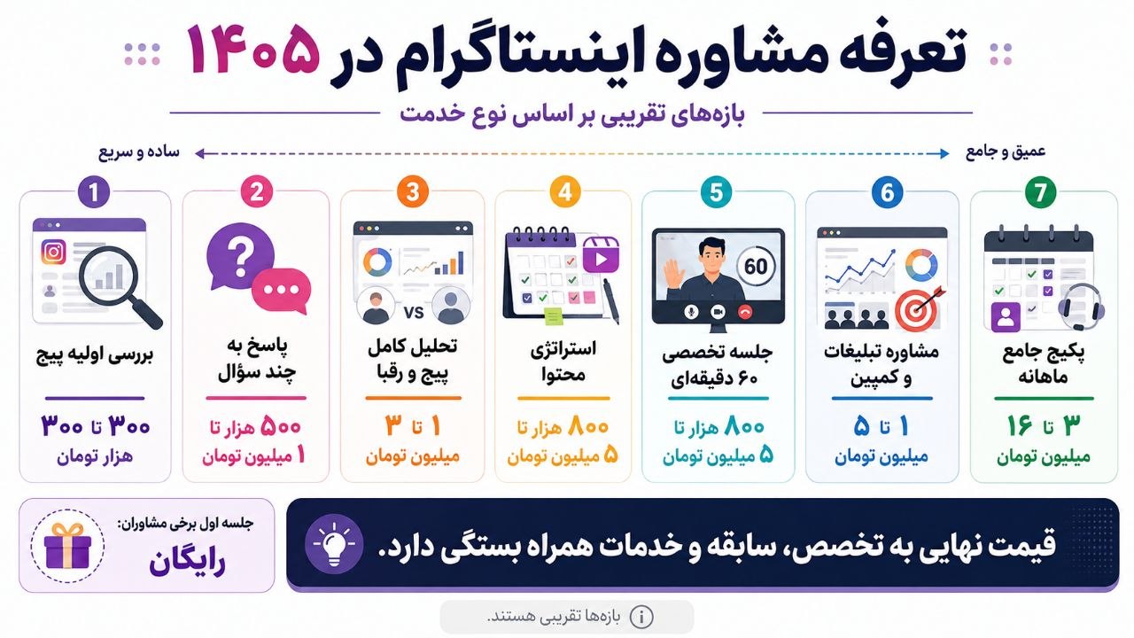 تعرفه مشاوره اینستاگرام در ۱۴۰۵ بر اساس نوع خدمت تعرفه مشاوره اینستاگرام در ۱۴۰۵ بر اساس نوع خدمت