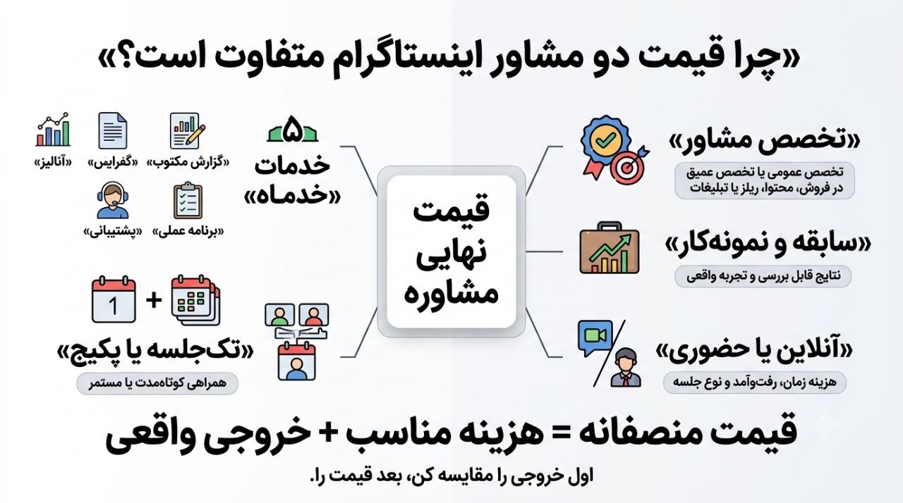 چرا قیمت دو مشاور اینستاگرام متفاوت است چرا قیمت دو مشاور اینستاگرام متفاوت است