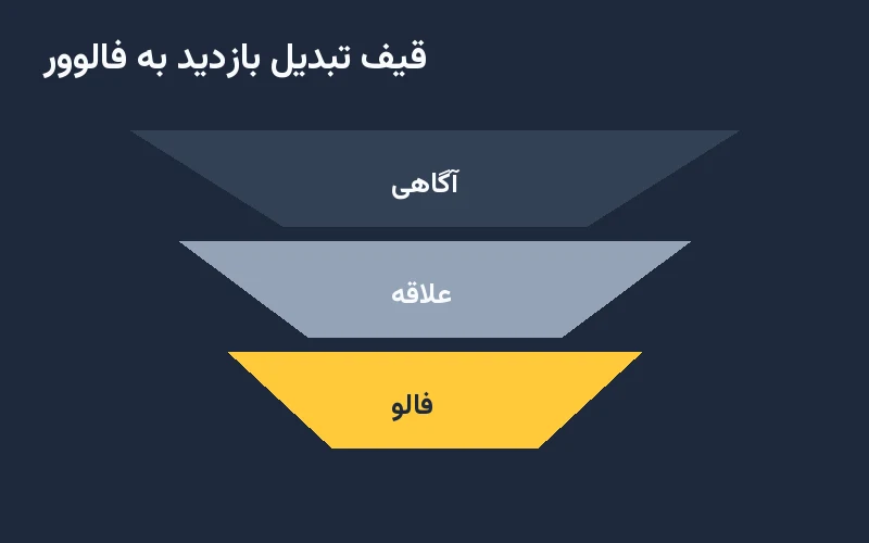 تبدیل بازدیدکننده اکسپلور به فالوور؛ استراتژی کامل 2 قیف تبدیل بازدید به فالوور: آگاهی، علاقه، فالو