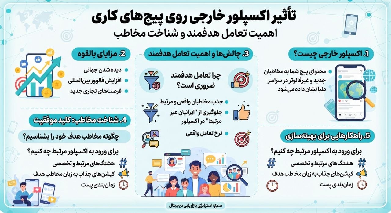 چرا اکسپلور اینستاگرام طبیعت یا خارجی شده و چطور درستش کنیم؟ 5 برنامه ۷ روزه برای فارسی کردن اکسپلور
