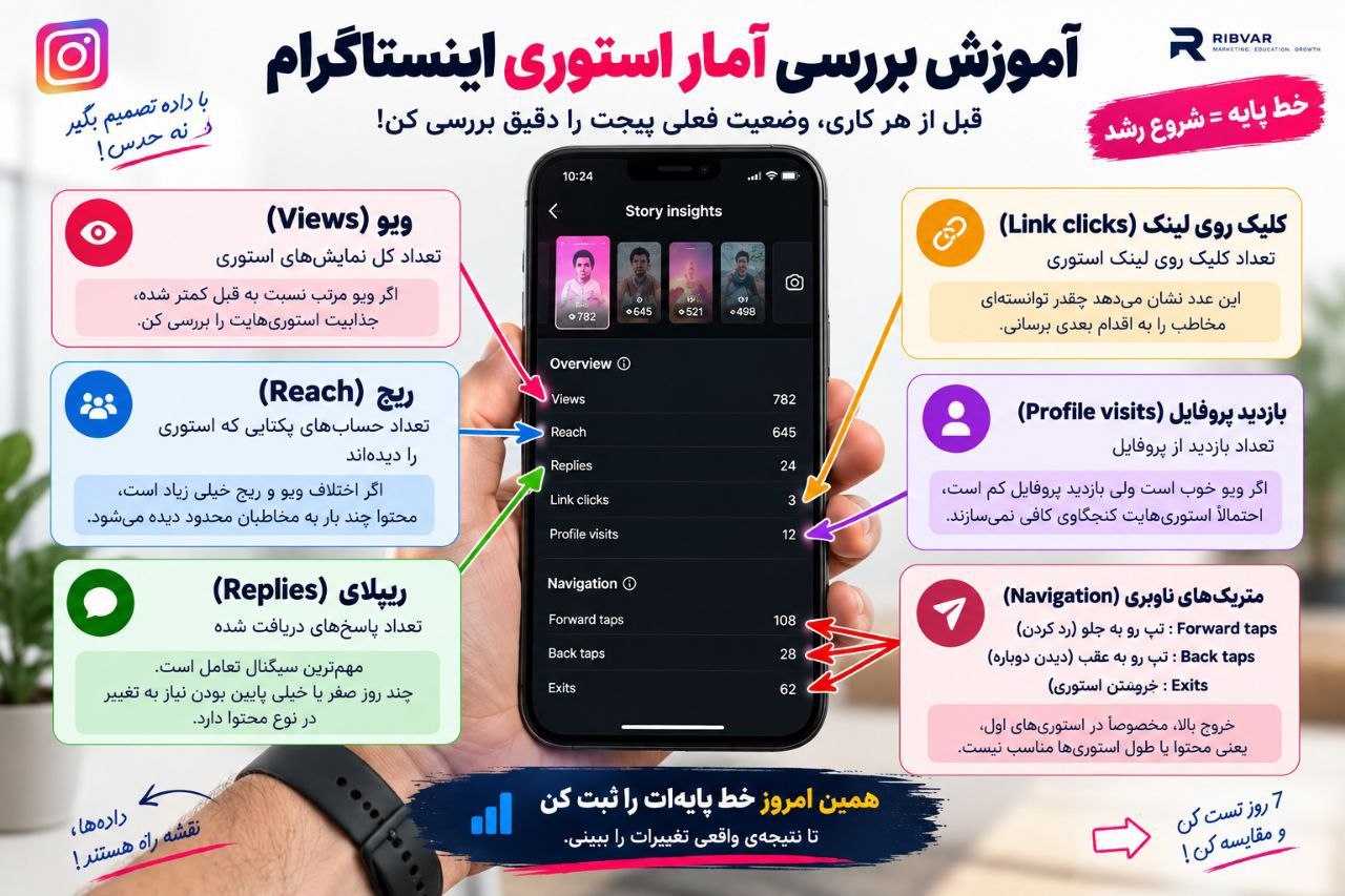 چطور ویو استوری اینستاگرام را افزایش دهیم؟ + برنامه ۷ روزه 2 آموزش بررسی آمار استوری اینستاگرام در اینسایت؛ ویو، ریچ، ریپلای، خروج و تپ