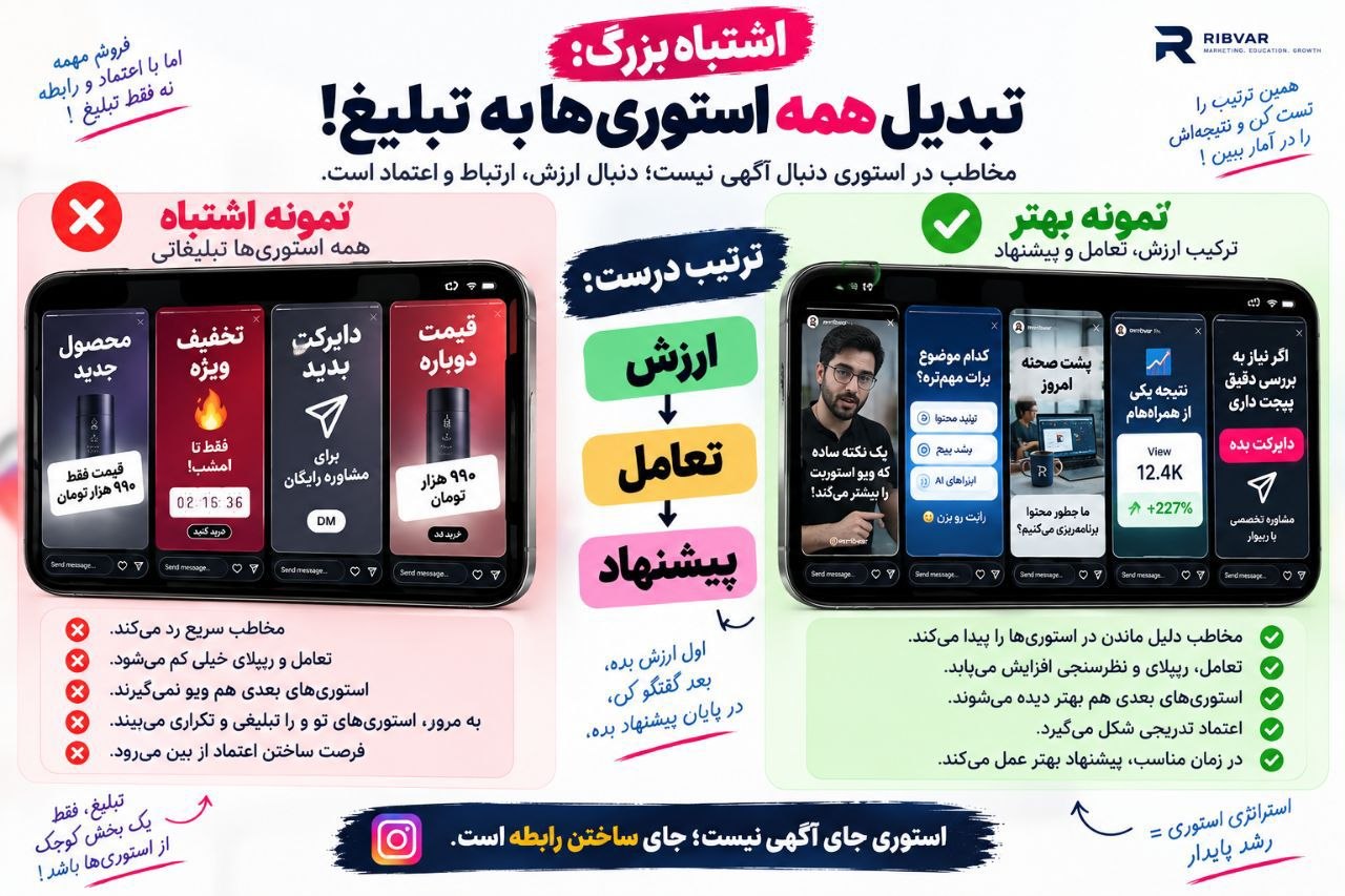 چطور ویو استوری اینستاگرام را افزایش دهیم؟ + برنامه ۷ روزه 4 اشتباه تبلیغاتی در استوری اینستاگرام در برابر ساختار ارزش، تعامل و پیشنهاد