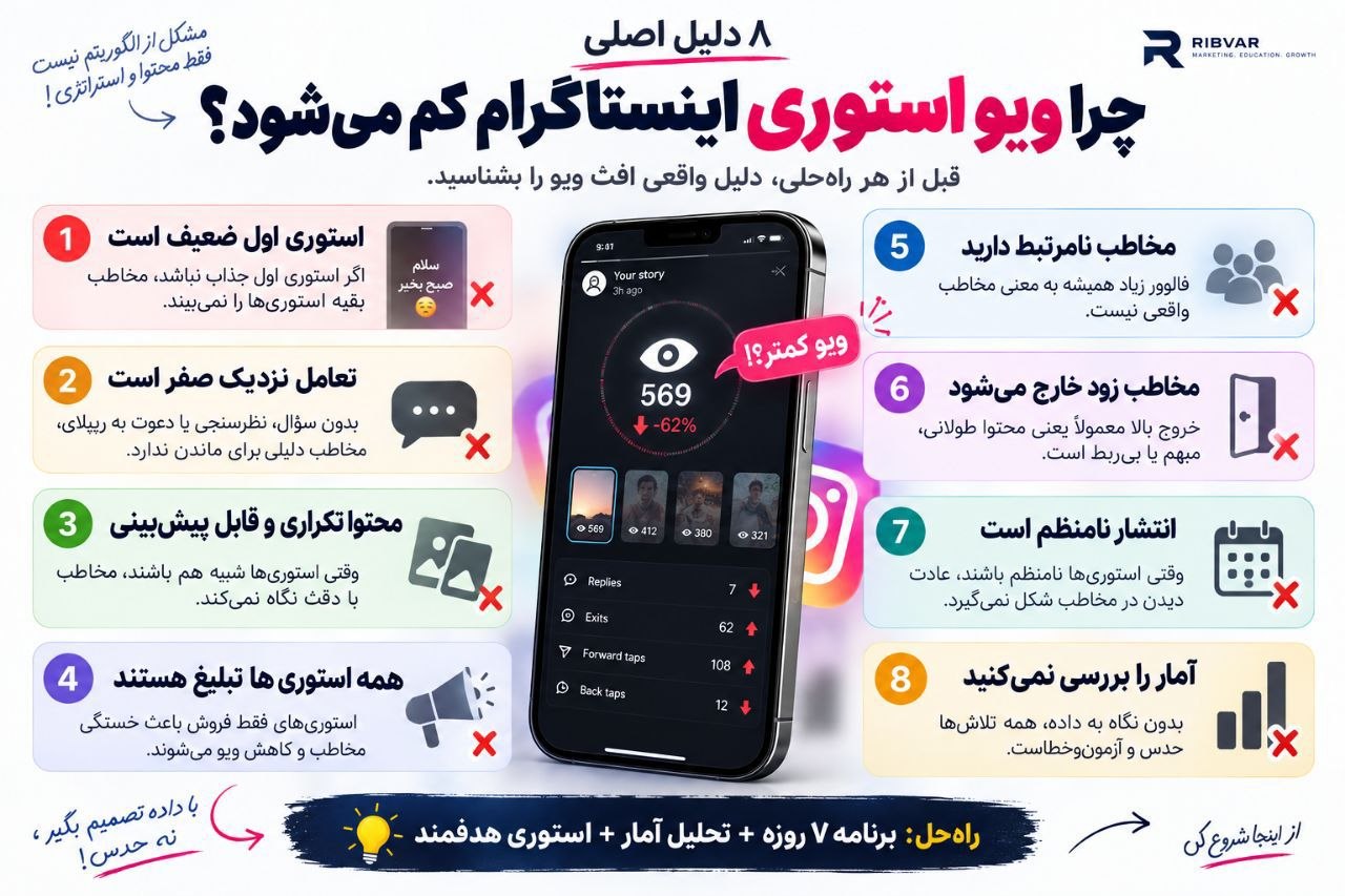 چطور ویو استوری اینستاگرام را افزایش دهیم؟ + برنامه ۷ روزه 1 ۸ دلیل اصلی افت ویو استوری اینستاگرام در یک اینفوگرافیک
