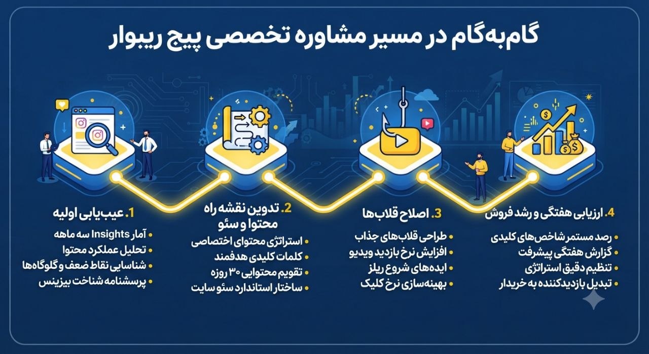 مشاوره رشد پیج اینستاگرام