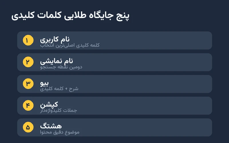 سئو اینستاگرام ۱۴۰۵؛ راهنمای کامل دیده شدن در جستجو 2 پنج جایگاه طلایی کلمات کلیدی در سئو اینستاگرام