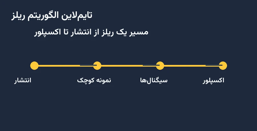 استراتژی ریلز برای اکسپلور ۱۴۰۵ (فراتر از هوک) 2 تایملاین الگوریتم ریلز از انتشار تا اکسپلور
